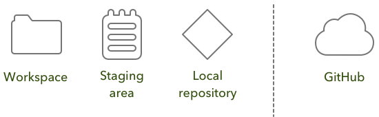 Simplified image of Git file states