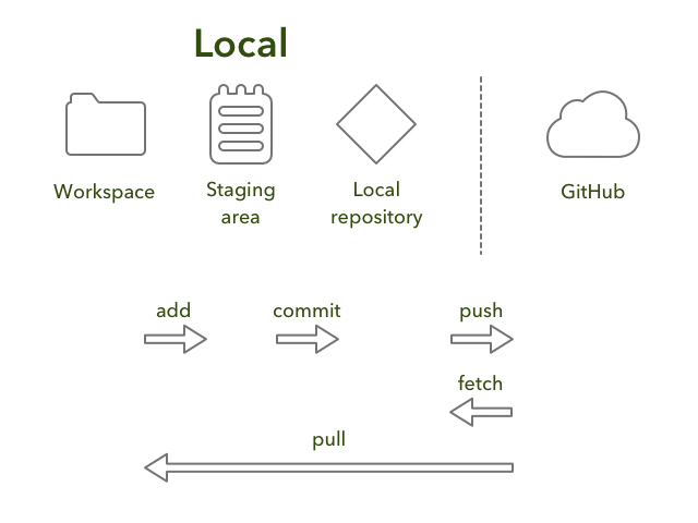 Simple workflow model